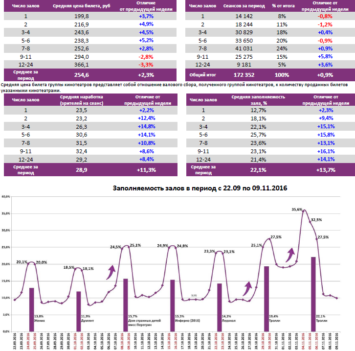 Аналитический отчет Фонда кино. 45 неделя 2016 года. Таблица 6