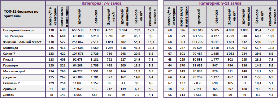 Аналитический отчет Фонда кино. 44 неделя 2017 года. Таблица 12