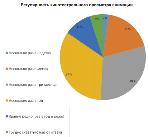 Регулярность кинотеатрального просмотра анимации