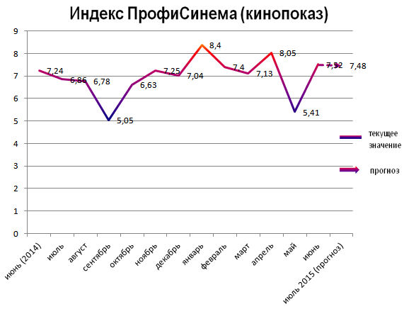 Индекс ПрофиСинема (кинопоказ)