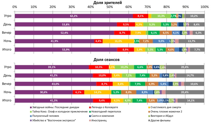 Аналитический отчет Фонда кино. 50 неделя 2017 года. Таблица 2
