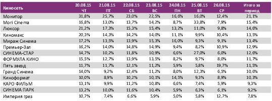 Аналитический отчет Фонда кино. 34 неделя 2015 года. Таблица 8 Аналитический отчет Фонда кино. 34 неделя 2015 года. Таблица 8