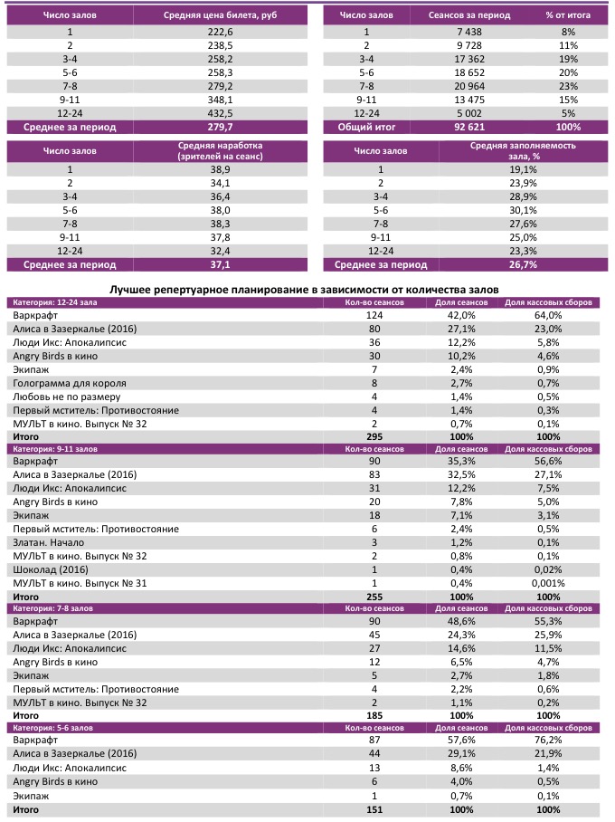 Аналитический отчет Фонда кино. Киностатистика за 22 уикенд 2016 года. Таблица 3