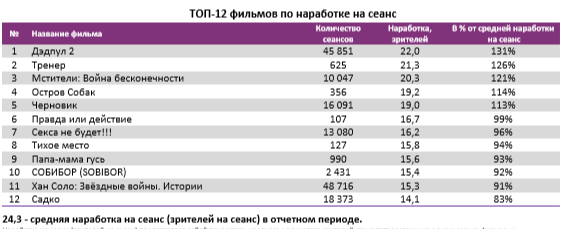 Аналитический отчет Фонда кино. 21 неделя 2018 года. Таблица 4