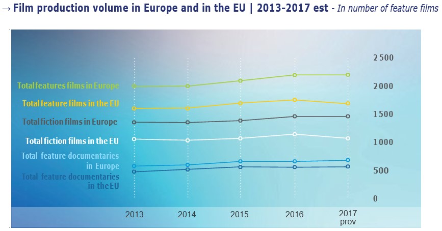 Европейская аудиовизуальная обсерватория 2019 - производство Европейская аудиовизуальная обсерватория 2019 - производство