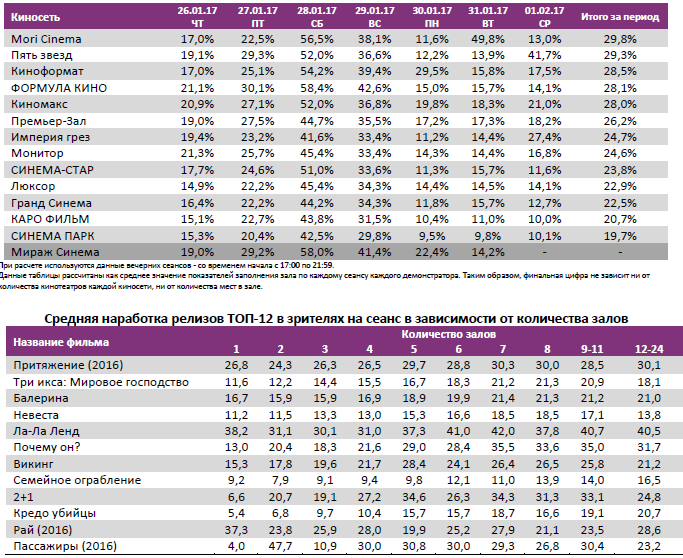 Аналитический отчет Фонда кино. 4 неделя 2017 года. Таблица 11