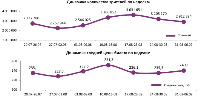 Аналитический отчет Фонда кино. 35 неделя 2017 года. Таблица 1