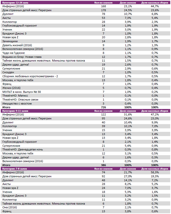 Аналитический отчет Фонда кино. 42 неделя 2016 года. Таблица 7