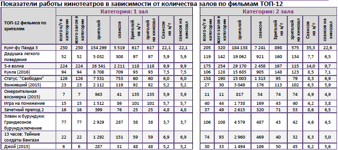Аналитический отчет Фонда кино. 5 неделя 2016 года. Таблица 9