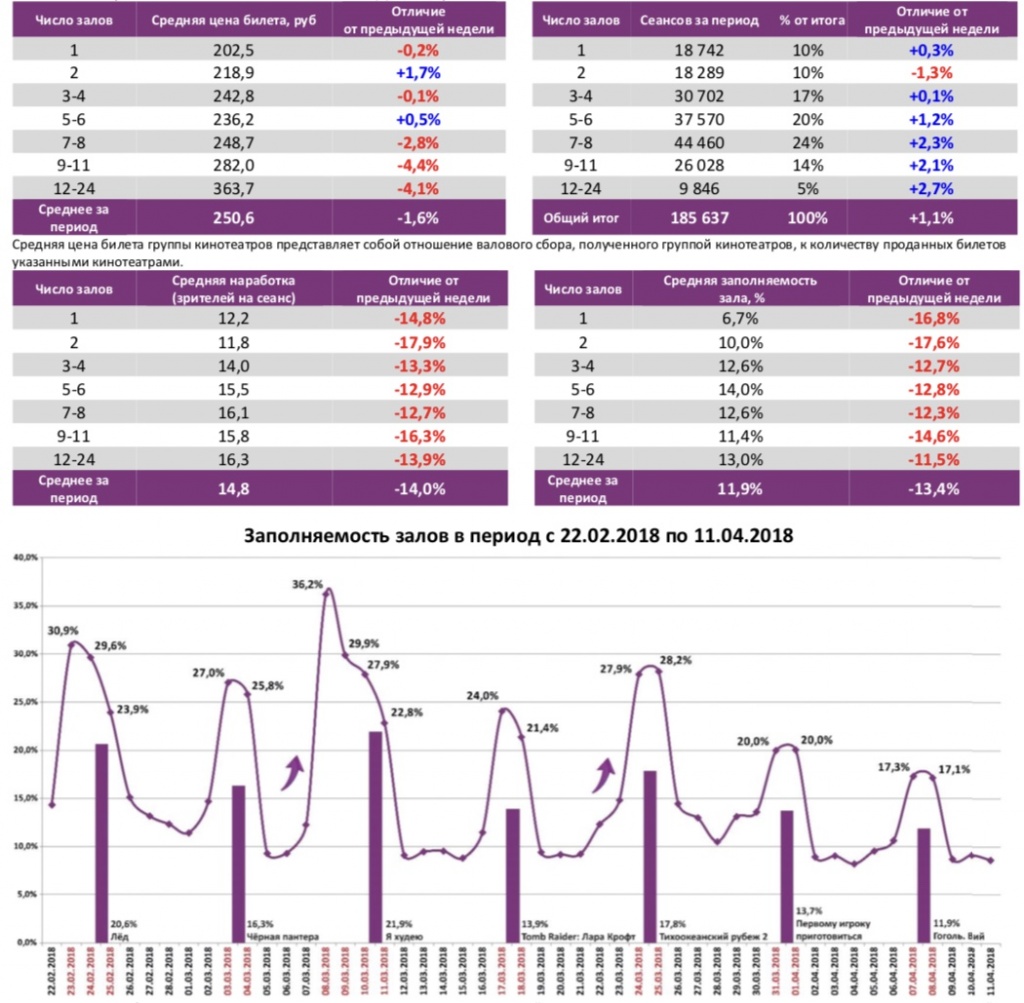 Аналитический отчет Фонда кино. 14 неделя 2018 года. Таблица 6