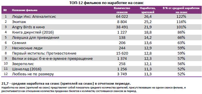 Аналитический отчет Фонда кино. 21 неделя 2016 года. Таблица 4