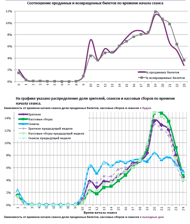 Аналитический отчет Фонда кино. 7 неделя 2016 года. Таблица 15
