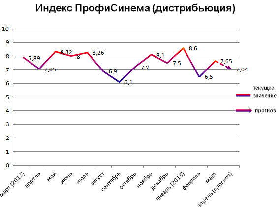Индекс ПрофиСинема (дистрибьюция)