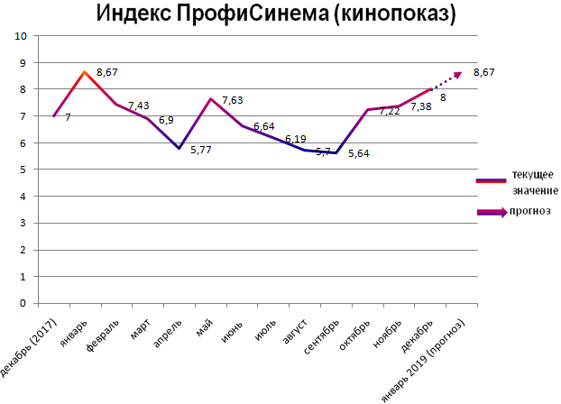 Индекс ПрофиСинема - кинопоказ