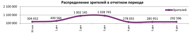Аналитический отчет Фонда кино. 48 неделя 2017 года. Таблица 5
