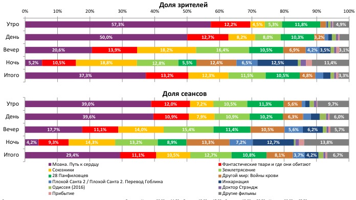 Аналитический отчет Фонда кино. 49 неделя 2016 года. Таблица 2