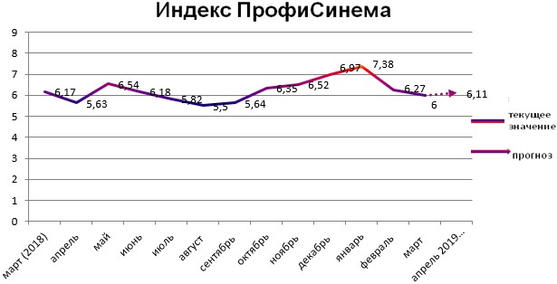 Индекс ПрофиСинема