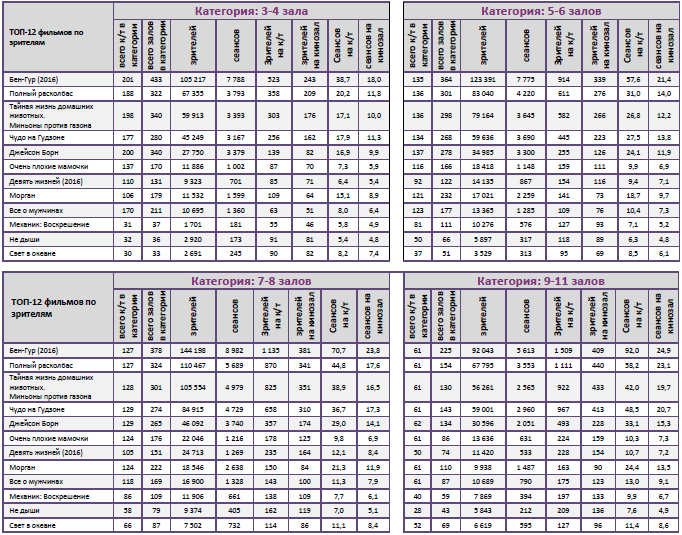 Аналитический отчет Фонда кино. 37 неделя 2016 года. Таблица 10