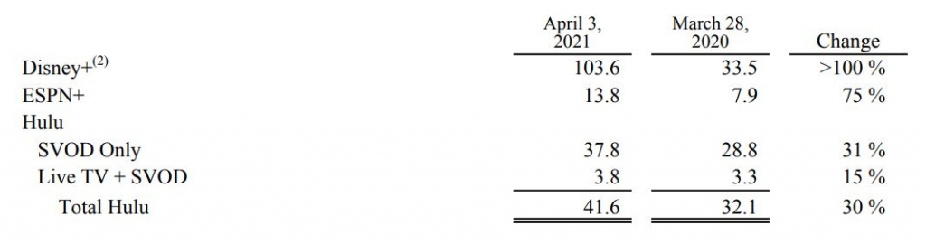 Динамика численности подписчиков видеосервисов Disney