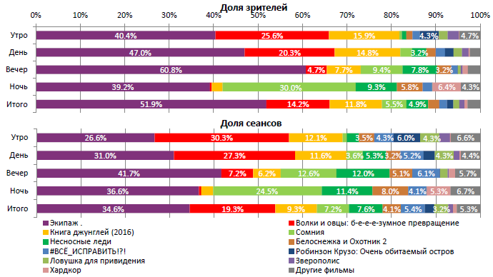 Аналитический отчет Фонда кино. Киностатистика за 18 уикенд 2016 года. Таблица 2