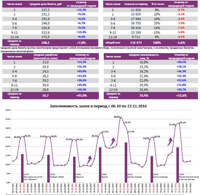 Аналитический отчет Фонда кино. 47 неделя 2016 года. Таблица 7