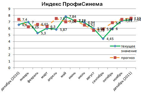 Индекс ПрофиСинема