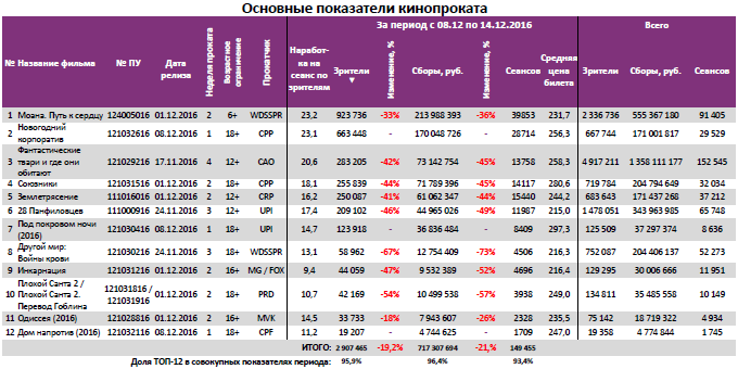 Аналитический отчет Фонда кино. 50 неделя 2016 года. Таблица 3