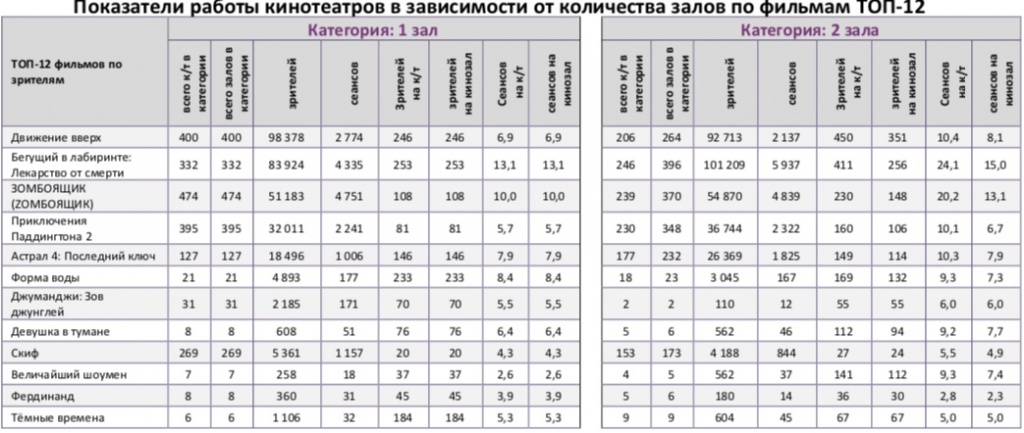 Аналитический отчет Фонда кино. 4 неделя 2018 года. Таблица 9 Аналитический отчет Фонда кино. 4 неделя 2018 года. Таблица 9