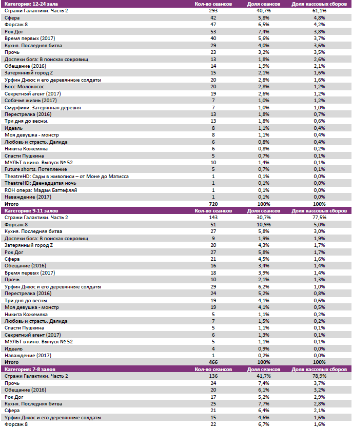 Аналитический отчет Фонда кино. 18 неделя 2017 года. Таблица 7