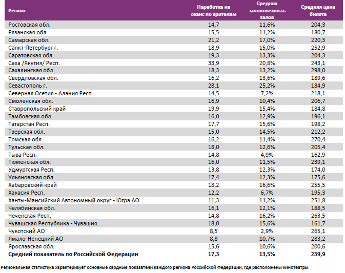 Аналитический отчет Фонда кино. 36 неделя 2016 года. Таблица 14