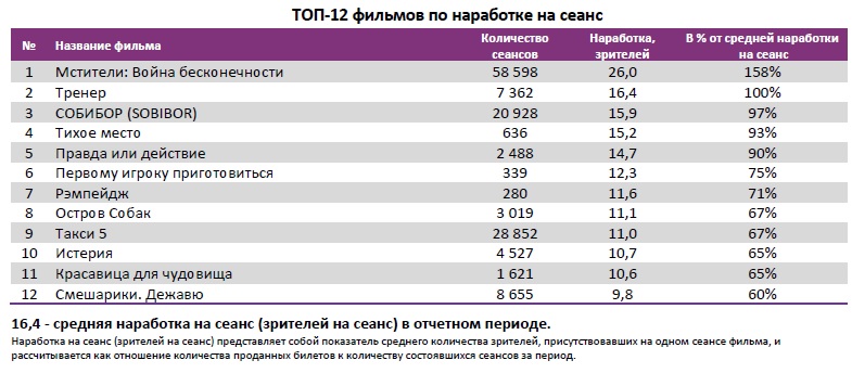  Аналитический отчет Фонда кино. 19 неделя 2018 года. Таблица 4