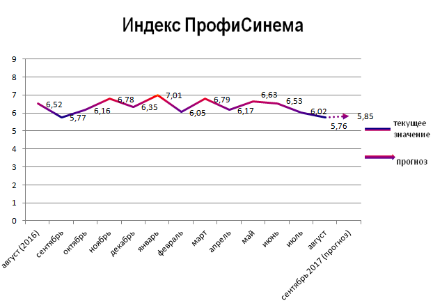 Индекс ПрофиСинема