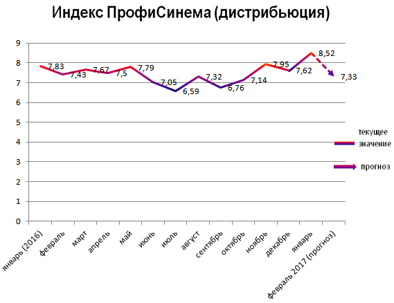 Индекс ПрофиСинема (дистрибьюция) Индекс ПрофиСинема (дистрибьюция)