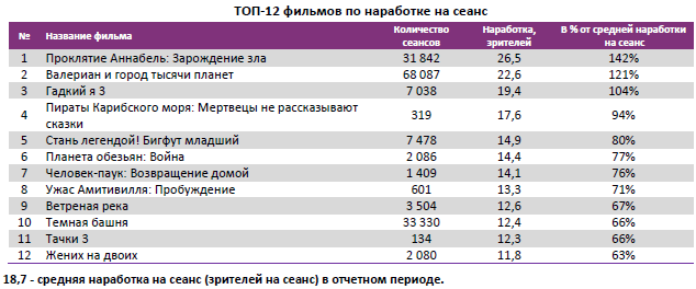  Аналитический отчет Фонда кино. 32 неделя 2017 года. Таблица 4