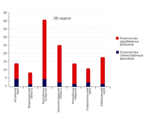 Сколько отечественный. Посещение кинотеатров статистика. Статистика производства лекарств по годам. Потери россии. Сколько отечественный.