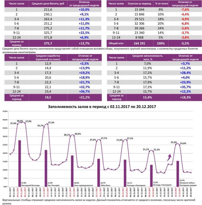 Аналитический отчет Фонда кино. 50 неделя 2017 года. Таблица 6