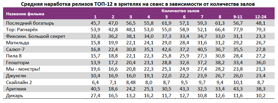 Аналитический отчет Фонда кино. 44 неделя 2017 года. Таблица 14