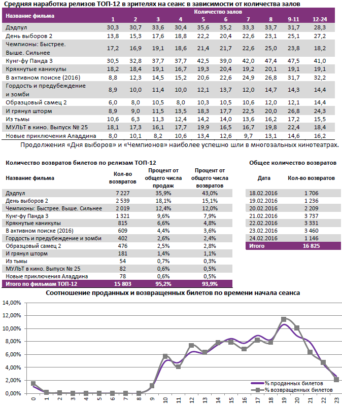 Аналитический отчет Фонда кино. 8 неделя 2016 года. Таблица 12
