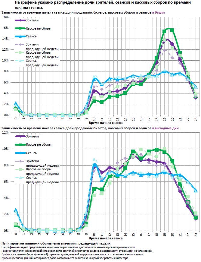 Аналитический отчет Фонда кино. 15 неделя 2016 года. Таблица 13