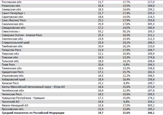 Аналитический отчет Фонда кино. 16 неделя 2017 года. Таблица 14