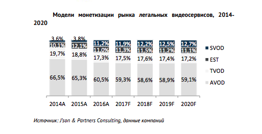 Модели монетизации рынка легальных сервисов