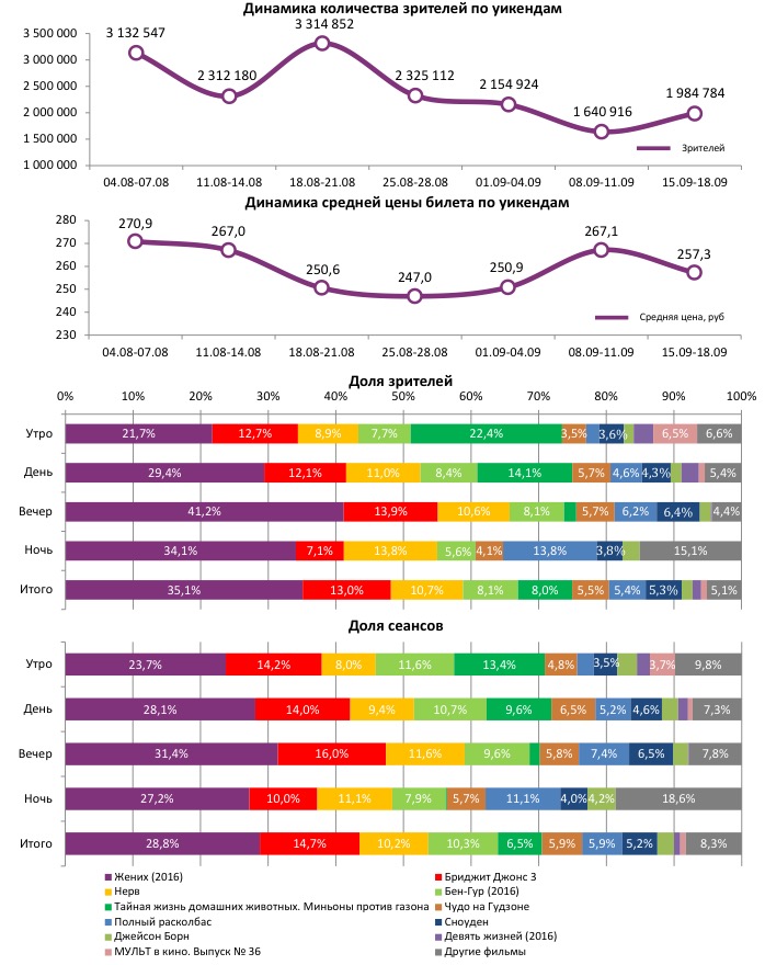 Аналитический отчет Фонда кино. Киностатистика за 38 уикенд 2016 года. Таблица 1