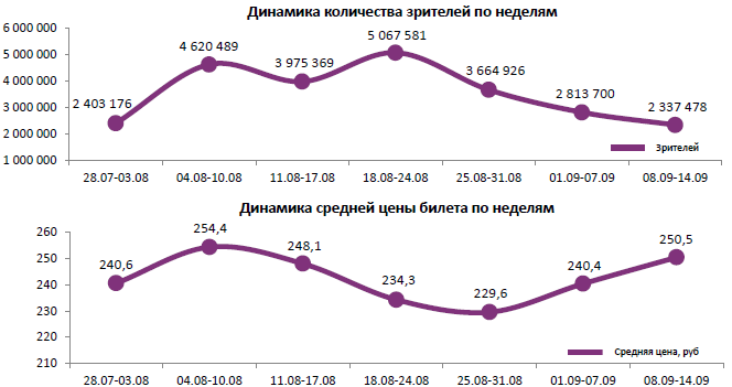 Аналитический отчет Фонда кино. 37 неделя 2016 года. Таблица 1