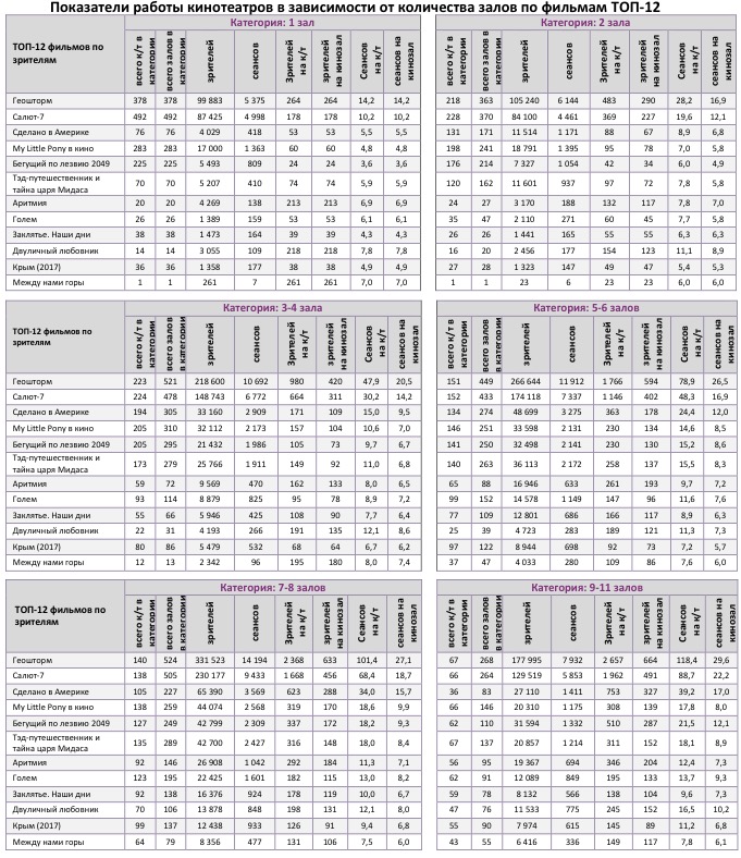Аналитический отчет Фонда кино. 42 неделя 2017 года. Таблица 9