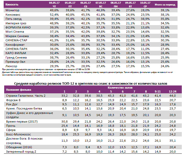 Аналитический отчет Фонда кино. 18 неделя 2017 года. Таблица 11