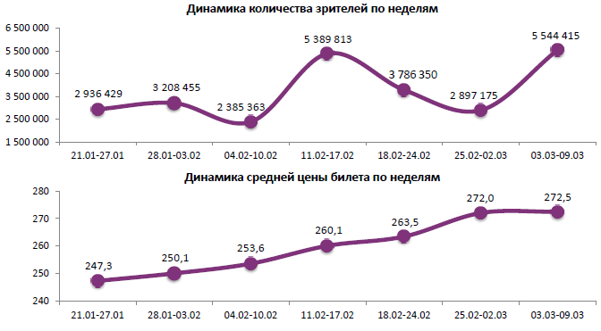 Аналитический отчет Фонда кино. 10 неделя 2016 года. Таблица 1