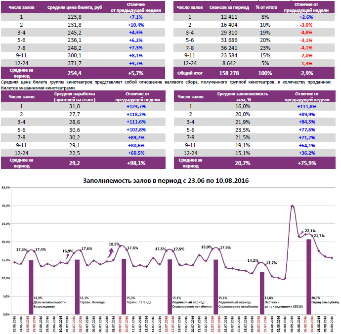 Аналитический отчет Фонда кино. 32 неделя 2016 года. Таблица 6