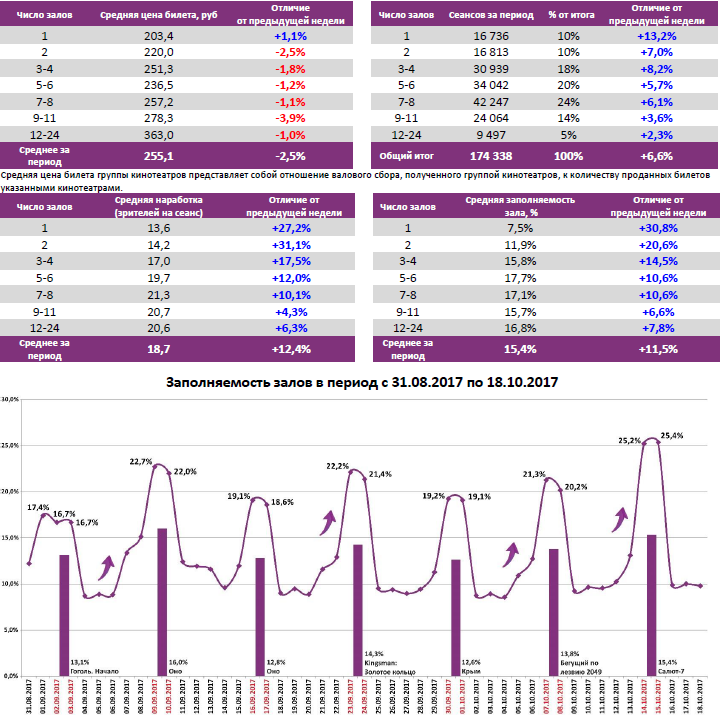 Аналитический отчет Фонда кино. 41 неделя 2017 года. Таблица 6