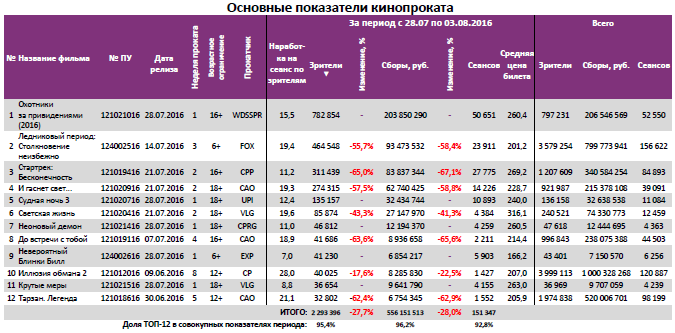 Аналитический отчет Фонда кино. 31 неделя 2016 года. Таблица 3