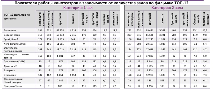  Аналитический отчет Фонда кино. 8 неделя 2017 года. Таблица 10